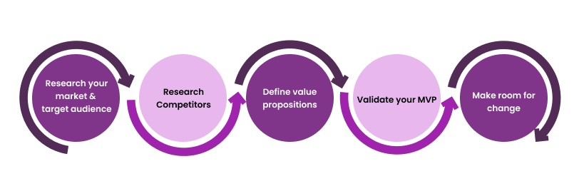 product market fit steps