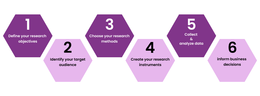 market research steps