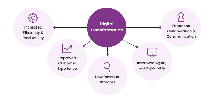 Benefits of digital transformation