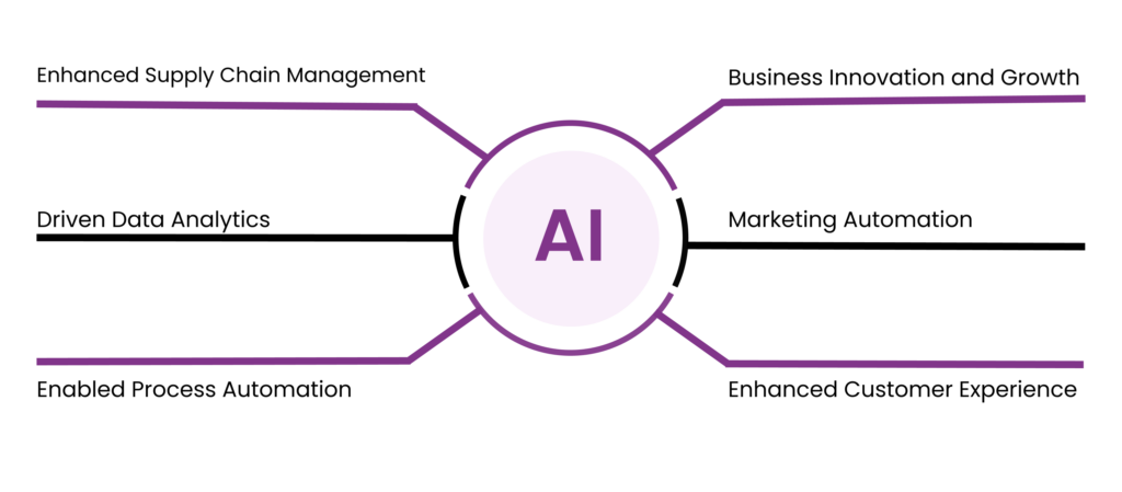 benefits of Artificial intelligence (Ai)